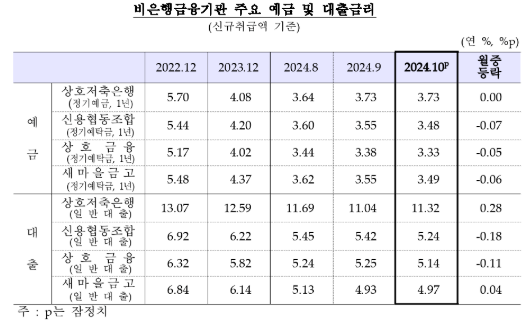 10월중 예금은행 수신금리 한 달 만에 하락 전환...대출금리 가계 상승, 기업 하락 - 한은