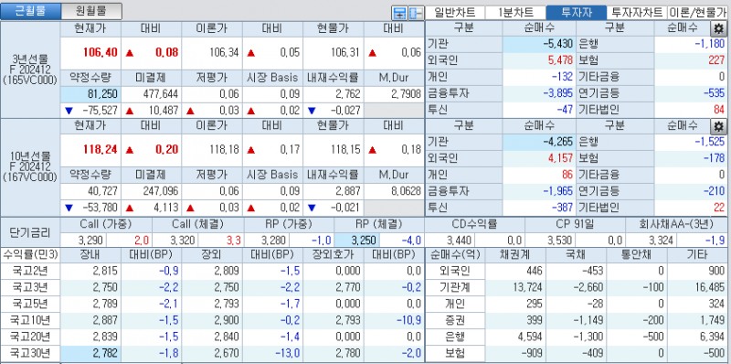 자료: 국고채 금리와 국채선물 가격의 오후 1시 24분 현재 상황...출처: 코스콤 CHECK