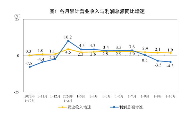 (상보) 중국 1~10월 공업이익 전년동기비 4.3% 감소...1~9월 -3.5%