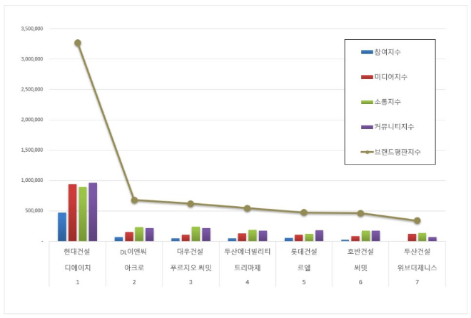 현대건설 디에이치, 하이엔드 아파트 브랜드평판 11월 1위