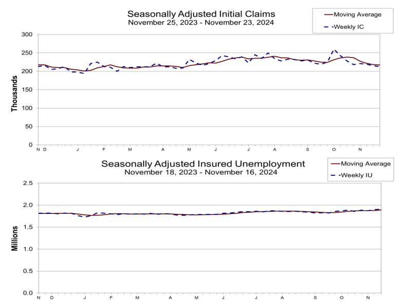 (상보) 美 주간 신규실업 21만3천명으로 예상(21만6천명) 하회