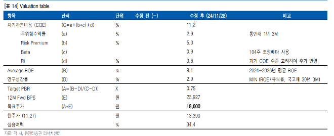 NH투자증권 밸류에에션 테이블. ⓒ 유안타증권