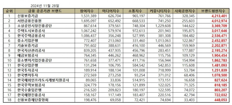 신용보증기금, 금융 공공기관 브랜드평판 11월...1위