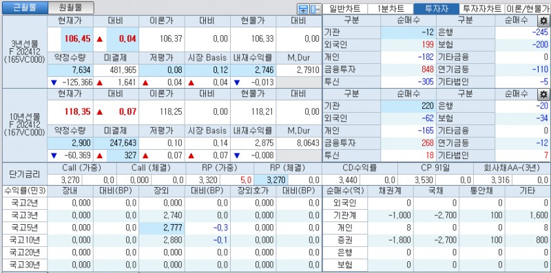 자료: 국고채 금리와 국채선물 가격의 오전 9시 5분 현재 상황...출처: 코스콤 CHECK