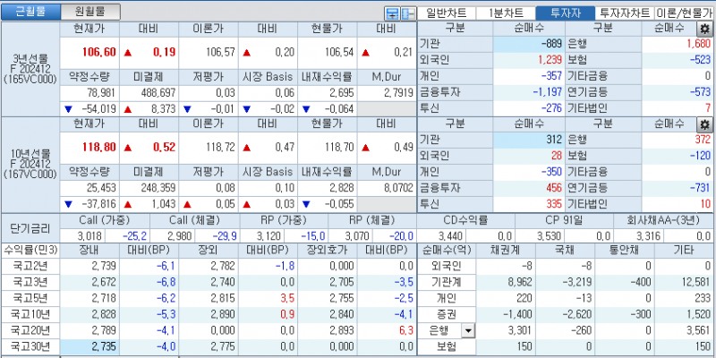 자료: 국고채 금리와 국채선물 가격의 오전 10시 20분 현재 상황...출처: 코스콤 CHECK