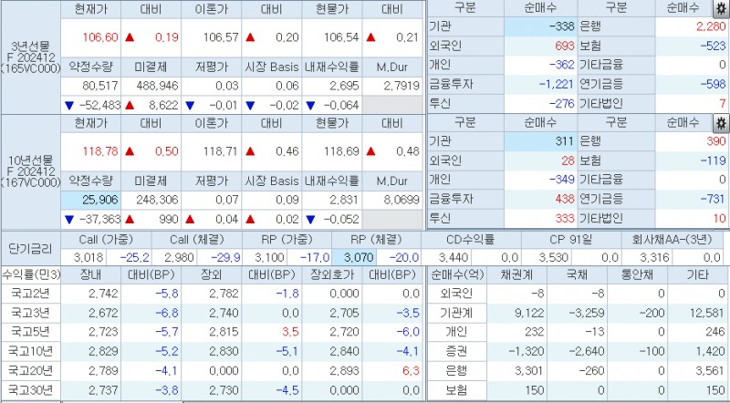 자료: 10시24분 현재 국채선물과 국고채 금리, 출처: 코스콤 CHECK