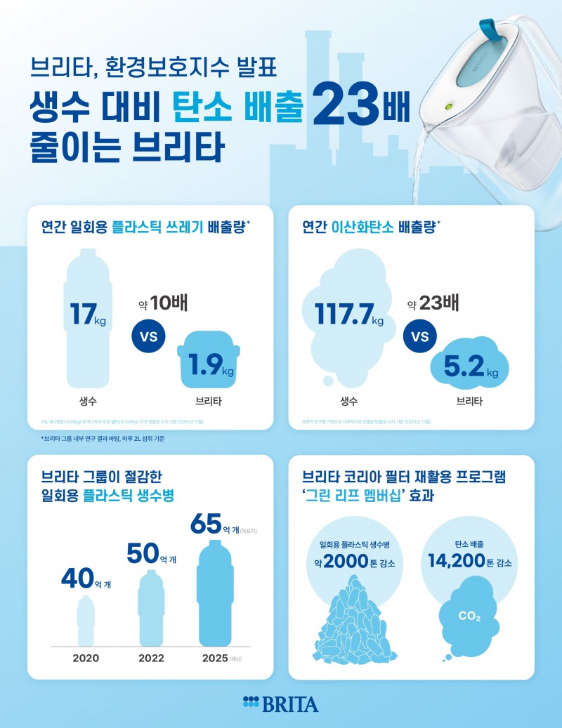 브리타, 환경보호지수 발표… "생수 대비 탄소 배출 23배 줄이는 브리타"