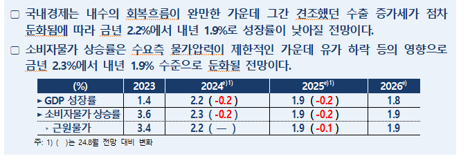 (상보) 한은 올해와 내년 성장률 전망치 각각 0.2%p 낮춰