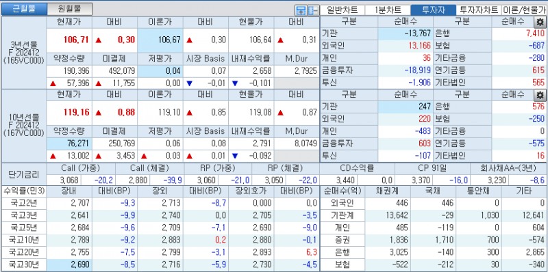 자료: 국고채 금리와 국채선물 가격의 오후 2시 1분 현재 상황...출처: 코스콤 CHECK