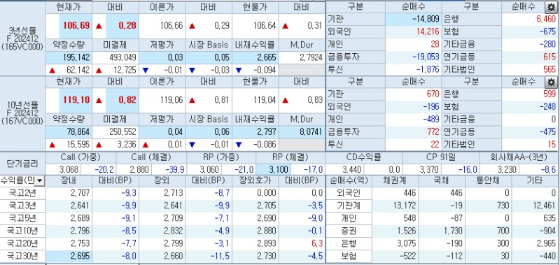 자료: 2시9분 현재 국채선물과 국고채 금리, 출처: 코스콤CHECK
