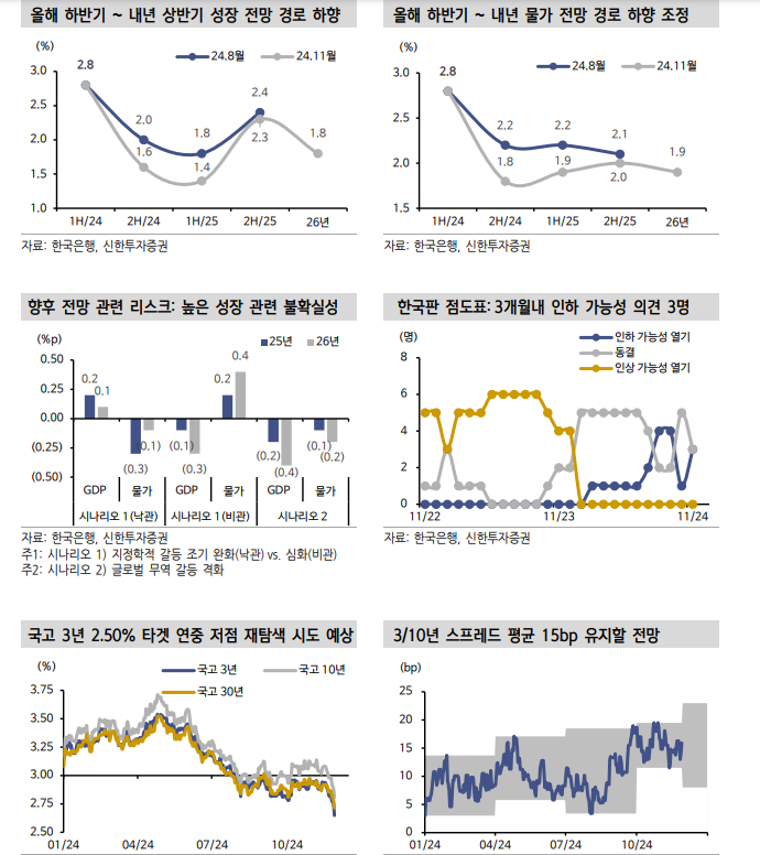 12월초까지 국고3년 2.5% 타겟으로 연중 저점 탐색 - 신한證