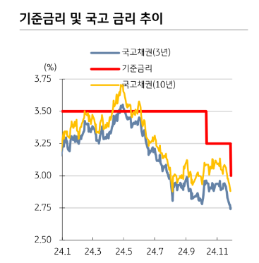 내년 추가 금리인하 시점은 2월...내년말 기준금리 2.5% 예상 - KB證