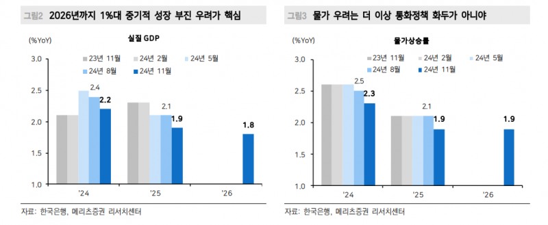 내년 기준금리 전망 2.25%로 하향...2월, 5월, 8월 금리 인하 - 메리츠證