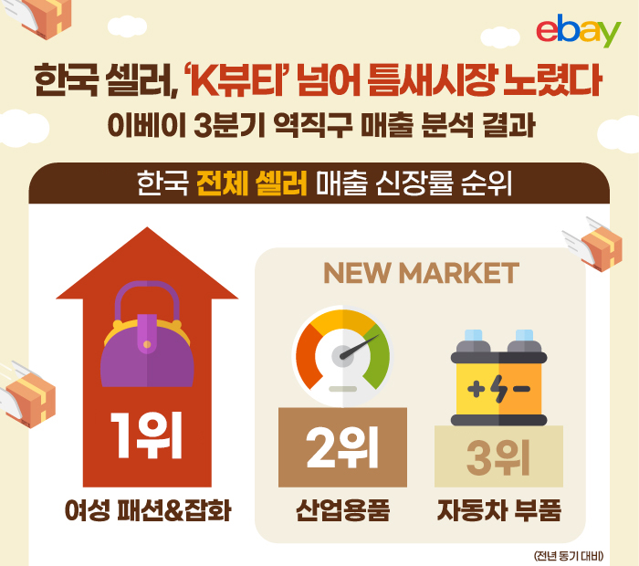 이베이, 3분기 역직구 매출 분석 결과 공개