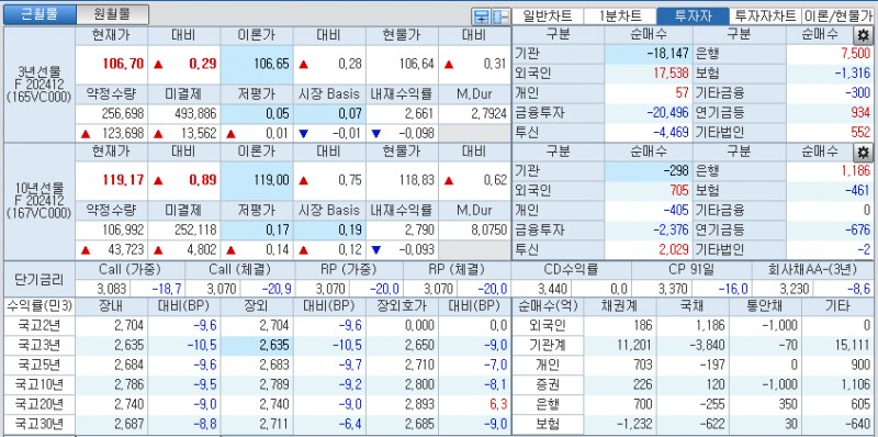 자료: 국고채 금리와 국채선물 가격의 오후 3시 45분 현재 상황...출처: 코스콤 CHECK