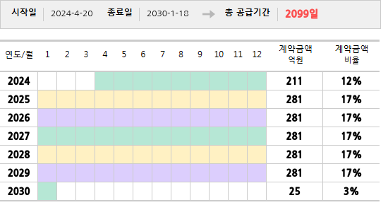 공급계약 기간 및 기간별 추정 계약금액