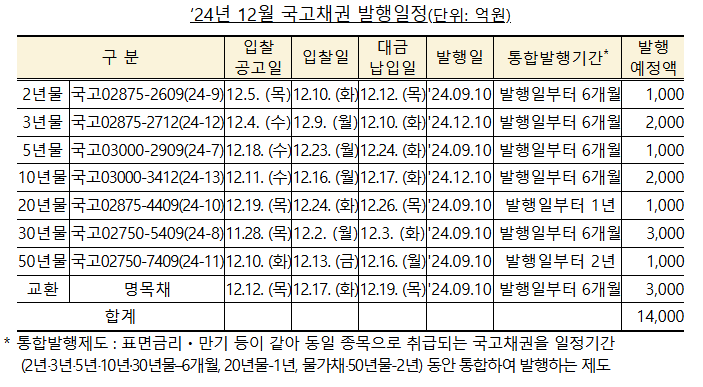 (종합) 12월 국고채 전월비 5조 감소한 1.1조 발행..교환 0.3조, 매입 3조 - 기재부