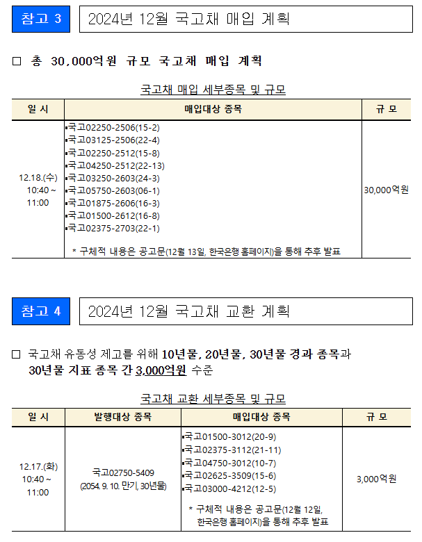 (종합) 12월 국고채 전월비 5조 감소한 1.1조 발행..교환 0.3조, 매입 3조 - 기재부