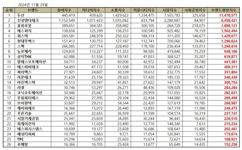 두산, 로봇 상장기업 브랜드평판 2024년 11월...1위