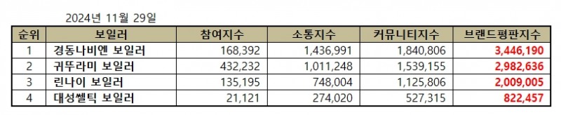 경동나비엔, 보일러 브랜드평판 2024년 11월...1위