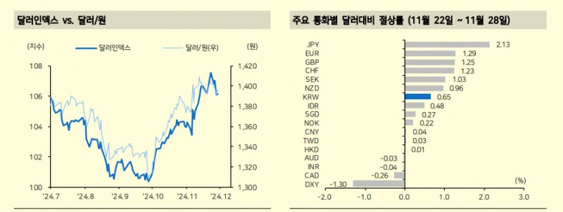달러인덱스, 107.5에서 상단 확인되며 강달러 압력 줄어 - 메리츠證