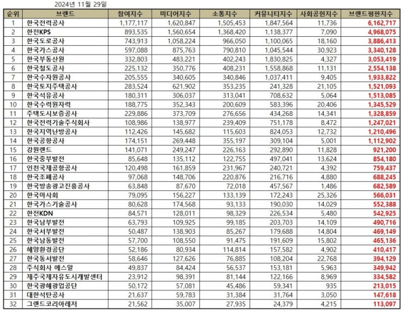 한국전력공사, 공기업 브랜드평판 2024년 11월...1위