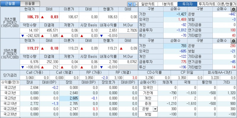 자료: 국고채 금리와 국채선물 가격의 오전 9시 9분 현재 상황...출처: 코스콤 CHECK