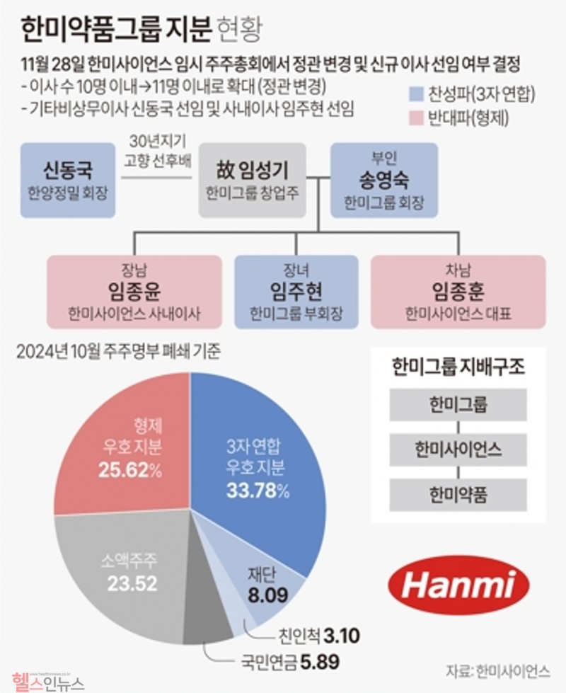 한미약품그룹 지분 현황 (연합뉴스 제공)