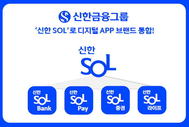 신한금융그룹은 4대 주요 그룹사의 디지털 애플리케이션(앱) 브랜드를 '신한 쏠(SOL)'로 통합 운영 중이다. ⓒ 신한금융