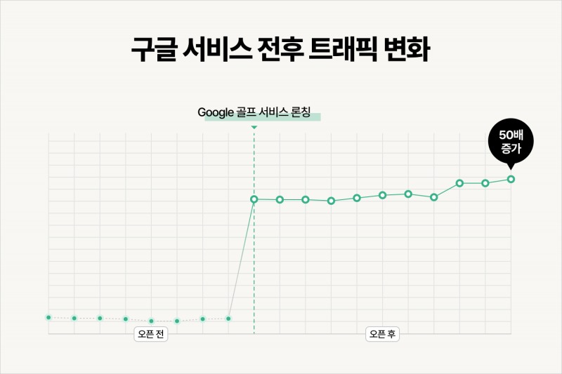구글 골프 예약 서비스 전후 ‘타이거 부킹’ 트래픽 변화