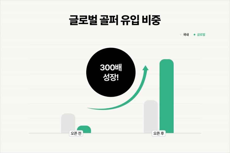타이거 부킹 국내/글로벌 골퍼 유입 비중 변화