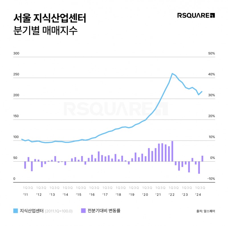 알스퀘어 애널리틱스에 따르면, 지산 매매 지수는 209.0포인트다. 전 분기 대비 3.1% 상승했다.