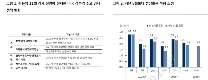 美 관세 부과시점 따라 한은 성장률 전망치 하향 가능성 - KB證