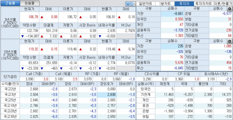 자료: 국고채 금리와 국채선물 가격의 오후 3시 45분 현재 상황...출처: 코스콤 CHECK