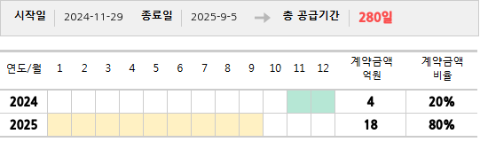 공급계약 기간 및 기간별 추정 계약금액