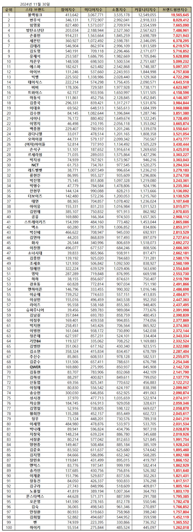 블랙핑크, 스타 브랜드평판 2024년 11월...1위