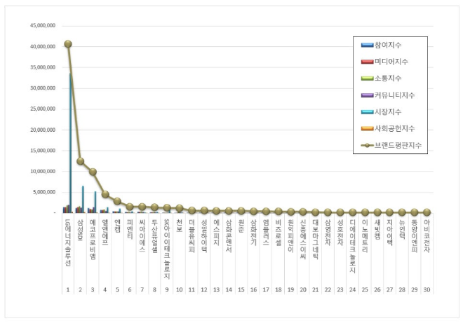 LG에너지솔루션, 전기제품 상장기업 브랜드평판 12월 빅데이터 분석 1위