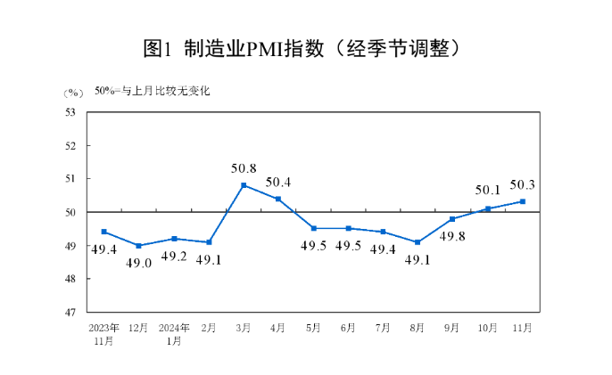 (상보) 中 11월 제조업 PMI 50.3으로 7개월 최고치...예상도 상회