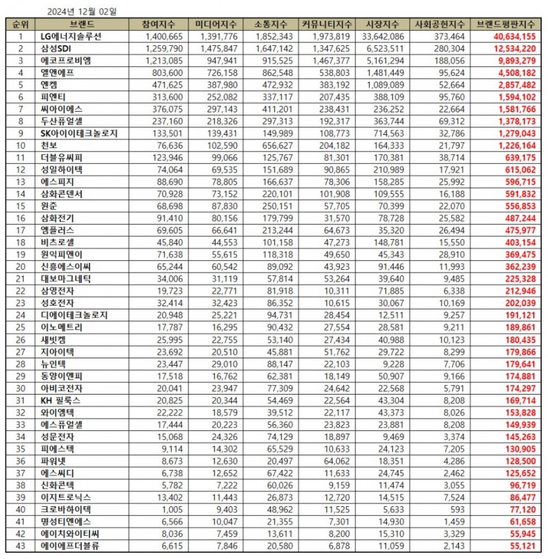 LG에너지솔루션, 전기제품 상장기업 브랜드평판 12월...1위