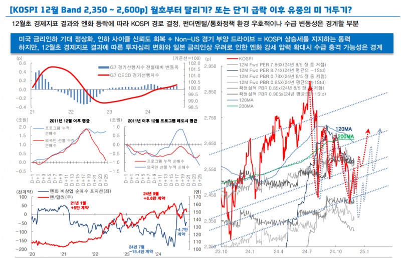 12월 코스피, 초반 등락 따라 극명히 엇갈리는 흐름 나타날 수 있어 - 대신證