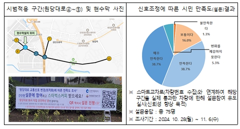 인공지능(AI) 기반 교통신호체계 분석 및 시간 조정