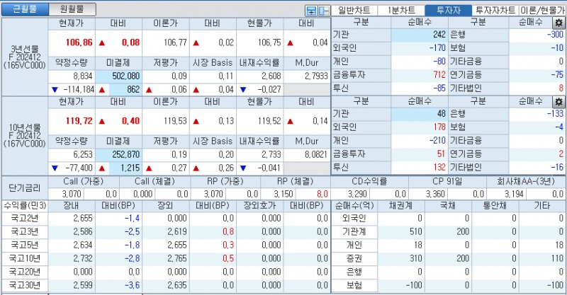 자료: 국고채 금리와 국채선물 가격의 오전 9시 8분 현재 상황...출처: 코스콤 CHECK