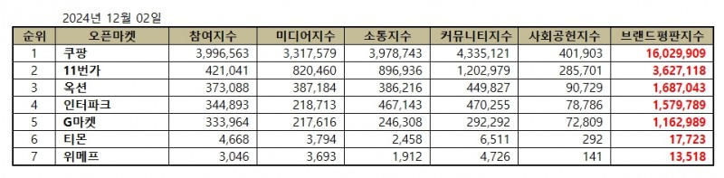 쿠팡, 오픈마켓 브랜드평판 2024년 12월 1위