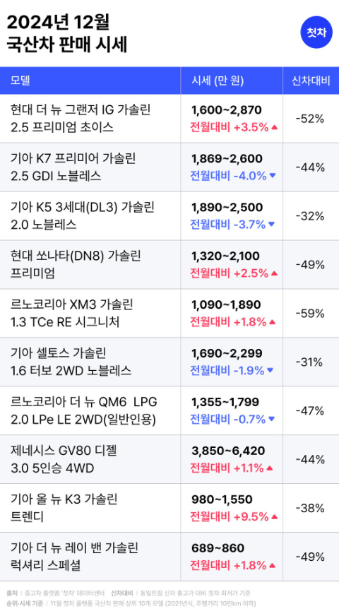 중고차 플랫폼 첫차, 12월 중고차 시세 발표