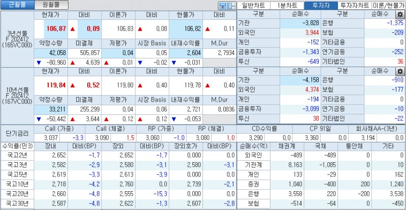 자료: 국고채 금리와 국채선물 가격의 오전 10시 41분 현재 상황...출처: 코스콤 CHECK