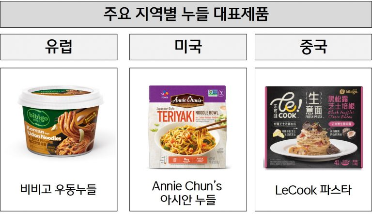 주요 지역별 누들 대표 제품 (CJ제일제당 제공)
