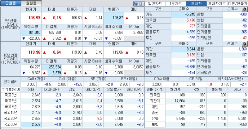자료: 국고채 금리와 국채선물 가격의 오후 1시 30분 현재 상황...출처: 코스콤 CHECK