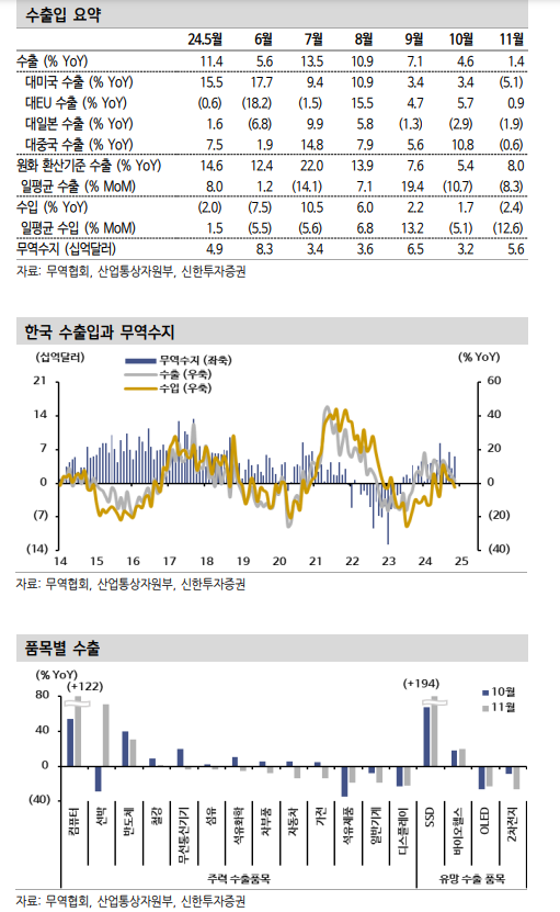 수출 둔화 압력 추가 확대로 대외충격 우려 커지고 있어 - 신한證
