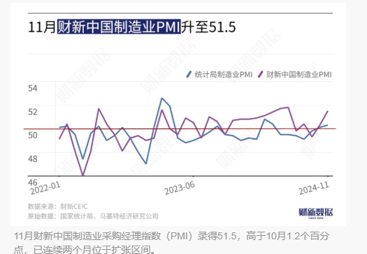 (상보) 중국 11월 차이신 제조업 PMI 51.5로 예상(50.6) 상회