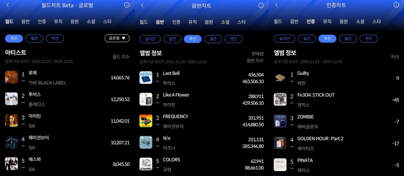 로제-투어스-태민, 한터차트 11월 5주 주간차트 정상